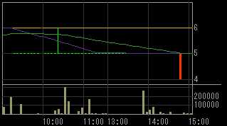 アドバックス（４７４９）上場廃止発表後２０１０年７月１５日５分足チャート