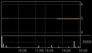 アドバックス（４７４９）上場廃止発表後２０１０年７月１６日５分足チャート