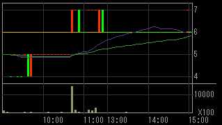 アドバックス（４７４９）上場廃止発表後２０１０年７月２０日５分足チャート