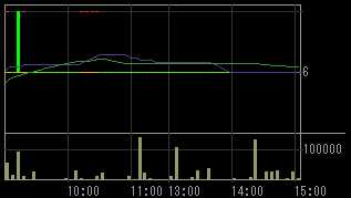 アドバックス（４７４９）上場廃止発表後２０１０年７月２１日５分足チャート
