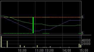 アドバックス（４７４９）上場廃止発表後２０１０年７月２２日５分足チャート