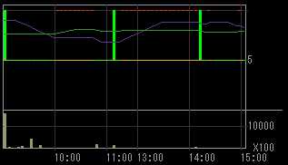 アドバックス（４７４９）上場廃止発表後２０１０年７月２３日５分足チャート