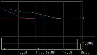 アドバックス（４７４９）上場廃止発表後２０１０年７月２６日５分足チャート