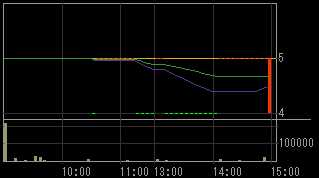 アドバックス（４７４９）上場廃止発表後２０１０年７月２７日５分足チャート