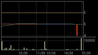 アドバックス（４７４９）上場廃止発表後２０１０年７月２９日５分足チャート