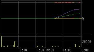 アドバックス（４７４９）上場廃止発表後２０１０年７月３０日５分足チャート