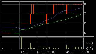 アドバックス（４７４９）上場廃止発表後２０１０年８月２日５分足チャート