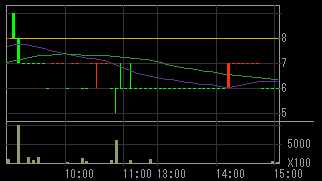 アドバックス（４７４９）上場廃止発表後２０１０年８月３日５分足チャート