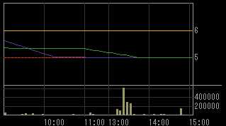 アドバックス（４７４９）上場廃止発表後２０１０年８月５日５分足チャート