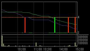 アドバックス（４７４９）上場廃止発表後２０１０年８月９日５分足チャート