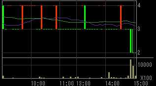 アドバックス（４７４９）上場廃止発表後２０１０年８月１０日５分足チャート