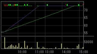 エイボン・プロダクツ（４９１５）上場廃止発表後２０１０年１１月９日５分足チャート画像