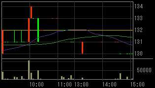 ハルテック（５９１６）上場廃止発表後２０１０年３月２３日５分足チャート