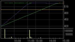 ＪＳＴ（５９１９）上場廃止発表後２０１０年８月１８日５分足チャート