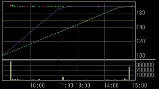 倉敷機械（６２１１）上場廃止発表後２０１０年１２月２４日５分足チャート画像