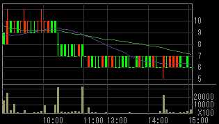 エフオーアイ（６２５３）上場廃止発表後２０１０年５月２１日５分足チャート