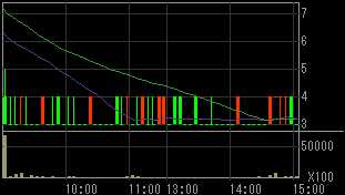 エフオーアイ（６２５３）上場廃止発表後２０１０年５月２４日５分足チャート