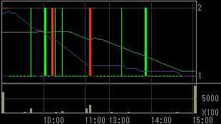 エフオーアイ（６２５３）上場廃止発表後２０１０年５月２７日５分足チャート