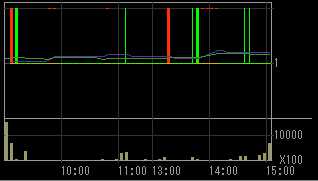 エフオーアイ（６２５３）上場廃止発表後２０１０年５月２８日５分足チャート