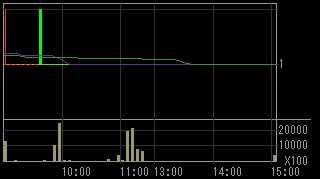 エフオーアイ（６２５３）上場廃止発表後２０１０年５月３１日５分足チャート