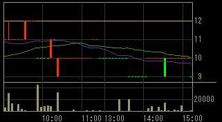 アーム電子（６６７１）上場廃止発表後２０１０年９月１６日５分足チャート画像