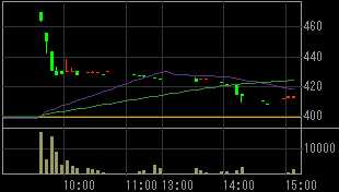ブルーグラス（７４７８）上場廃止発表後２０１０年４月７日５分足チャート
