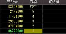 ＮＥＳＴＡＧＥ（７６３３）上場廃止発表後２０１０年７月２日気配値