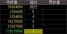 ＮＥＳＴＡＧＥ（７６３３）上場廃止発表後２０１０年７月２９日気配値