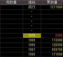 アロカ（７７０４）上場廃止発表後２０１０年１１月１２日気配値画像