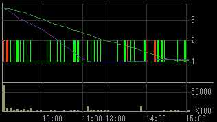 ユニオンホールディングス（７７３６）上場廃止発表後２０１０年１月１９日５分足チャート
