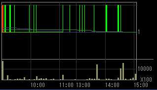 ユニオンホールディングス（７７３６）上場廃止発表後２０１０年１月２０日５分足チャート