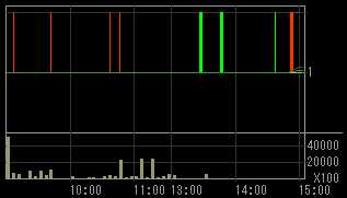 ユニオンホールディングス（７７３６）上場廃止発表後２０１０年１月２１日５分足チャート