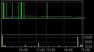 ユニオンホールディングス（７７３６）上場廃止発表後２０１０年１月２２日５分足チャート