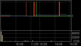 ユニオンホールディングス（７７３６）上場廃止発表後２０１０年１月２５日５分足チャート