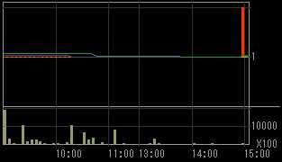 ユニオンホールディングス（７７３６）上場廃止発表後２０１０年１月２６日５分足チャート