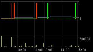 ユニオンホールディングス（７７３６）上場廃止発表後２０１０年１月２７日５分足チャート
