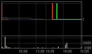 ユニオンホールディングス（７７３６）上場廃止発表後２０１０年１月２８日５分足チャート