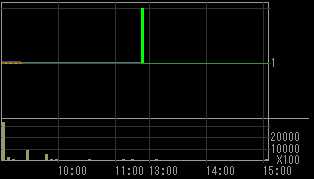 ユニオンホールディングス（７７３６）上場廃止発表後２０１０年１月２９日５分足チャート