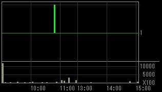 ユニオンホールディングス（７７３６）上場廃止発表後２０１０年２月１日５分足チャート