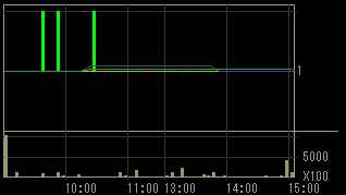 ユニオンホールディングス（７７３６）上場廃止発表後２０１０年２月２日５分足チャート