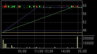 エフワン（８１２８）上場廃止発表後２０１０年１２月１３日５分足チャート画像
