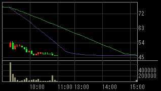 どん（８２１６）上場廃止の可能性発表後２０１０年４月１４日５分足チャート