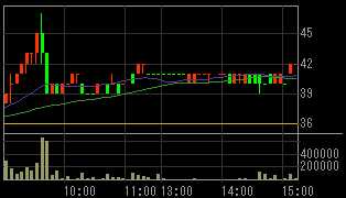 どん（８２１６）上場廃止の可能性発表後２０１０年４月２１日５分足チャート