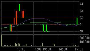 どん（８２１６）上場廃止の可能性発表後２０１０年４月２２日５分足チャート