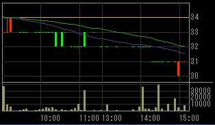 どん（８２１６）上場廃止の可能性発表後２０１０年５月１２日５分足チャート