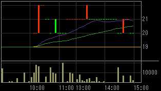 どん（８２１６）上場廃止の可能性発表後２０１０年５月２６日５分足チャート