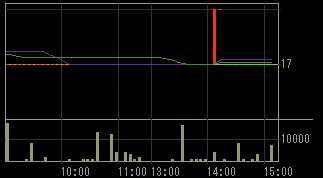 どん（８２１６）上場廃止発表後２０１０年６月１５日５分足チャート