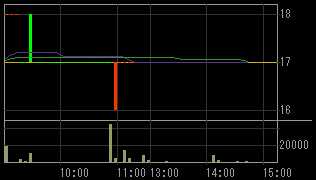 どん（８２１６）上場廃止発表後２０１０年６月１６日５分足チャート