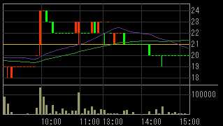 どん（８２１６）上場廃止発表後２０１０年６月２２日５分足チャート