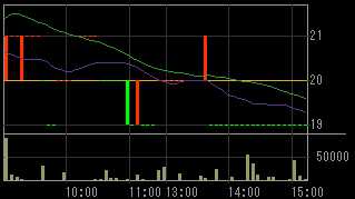 どん（８２１６）上場廃止発表後２０１０年６月２３日５分足チャート